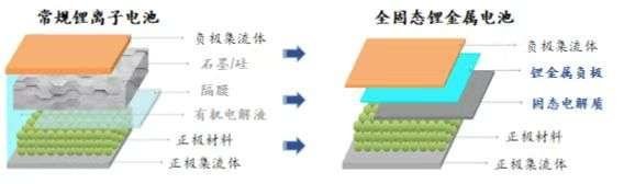 固態電池投資人圓桌訪談：看好鋰金屬硫化物技術路線，把握關鍵時間窗口