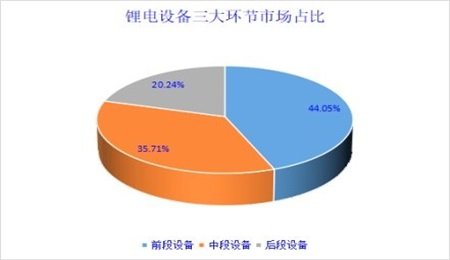 鋰電裝備行業(yè)梳理：發(fā)展歷程、設備分類、市場概況及發(fā)展趨勢