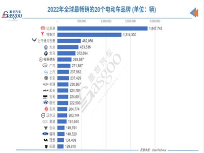 2022年全球電動(dòng)汽車(chē)銷(xiāo)量突破千萬(wàn)輛，比亞迪一路狂飆