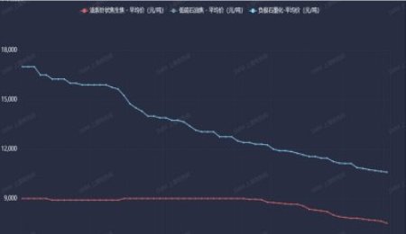 下游持續去庫 負極材料價格降至近年最低點