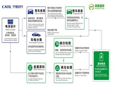 寧德時代布局了多少電池回收業務？
