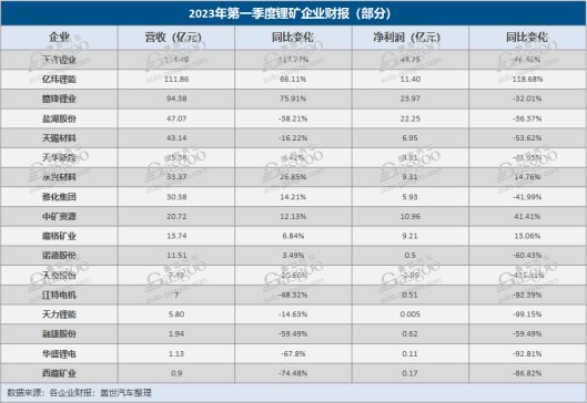 超70%鋰礦企業(yè)凈利同比負(fù)增，礦企“好日子”到頭了？