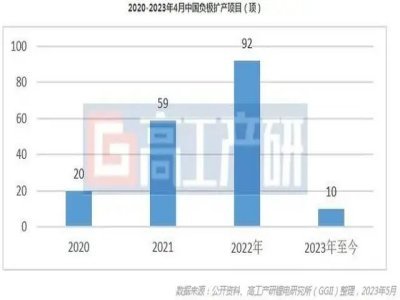 GGII：預(yù)計(jì)2023年負(fù)極材料擴(kuò)充項(xiàng)目將控制在25個(gè)以內(nèi)