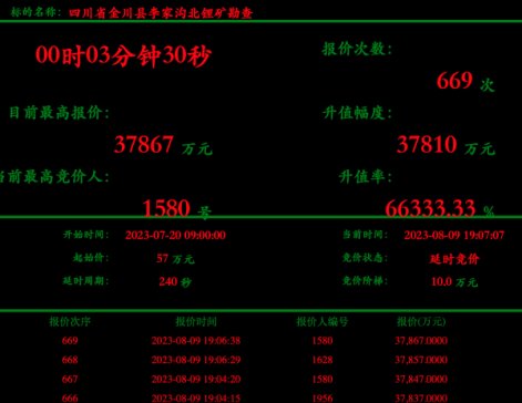 鋰礦爭奪又瘋狂，四川李家溝北鋰礦競拍身價翻數百倍
