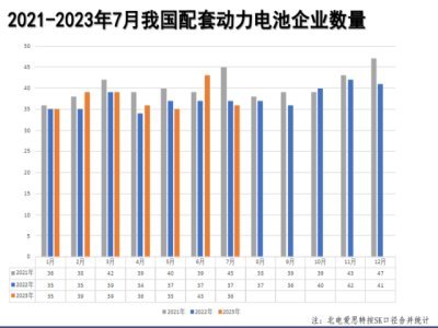 7月磷酸鐵鋰電池競(jìng)爭(zhēng)優(yōu)勢(shì)進(jìn)一步凸顯
