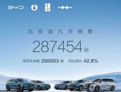 比亞迪前三季度銷售新能源車近208萬輛 動力及儲能電池裝機(jī)突破100GWh