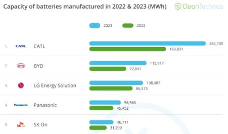 2023年度世界十大電池生產(chǎn)商變化：比亞迪超越LG，孚能、遠(yuǎn)景動力增速超70%