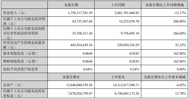 凈利潤(rùn)！同比增長(zhǎng)662.33%！道氏技術(shù)積極布局固態(tài)電池材料