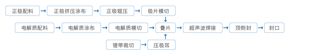 固態電池實驗線工藝流程